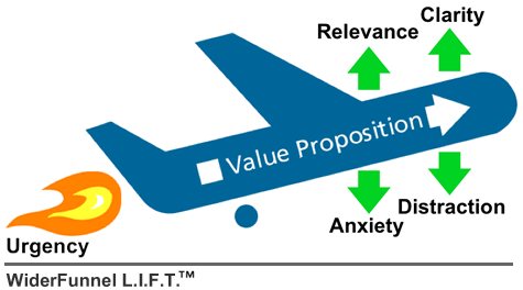 The LIFT Model
